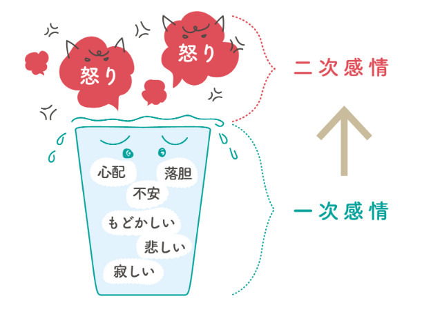 一次感情、二次感情。怒り、心配、落胆、不安、もどかしい、悲しい、寂しい