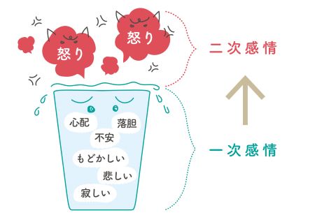 一次感情、二次感情についてコップに溜まった水でイメージしたイラスト