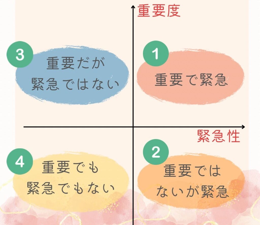 悩みを４つに仕分けするイメージ画像
